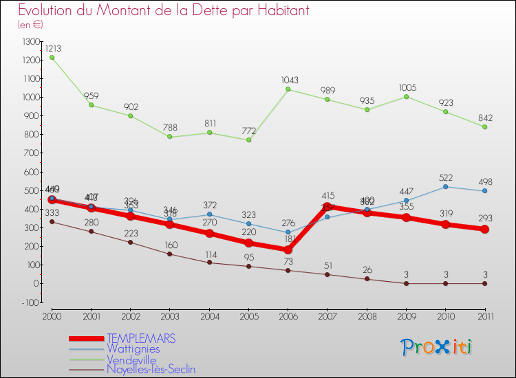 Evolution de la dette par habitant pour la commune de TEMPLEMARS et les communes proches Comparaison de la dette par habitant pour TEMPLEMARS et les communes voisines