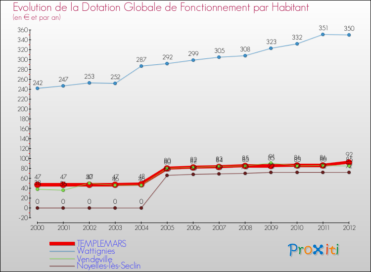 Evolution et montant de la dotation globale de fonctionnement par Habitant pour TEMPLEMARS et les communes proches Comparaison des dotations globales de fonctionnement par habitant pour TEMPLEMARS et les communes voisines