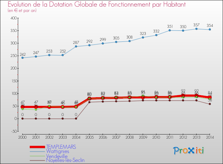 Evolution et montant de la dotation globale de fonctionnement par Habitant pour TEMPLEMARS et les communes proches de 2000 à 2014. Comparaison des dotations globales de fonctionnement par habitant pour TEMPLEMARS et les communes voisines de 2000 à 2014.