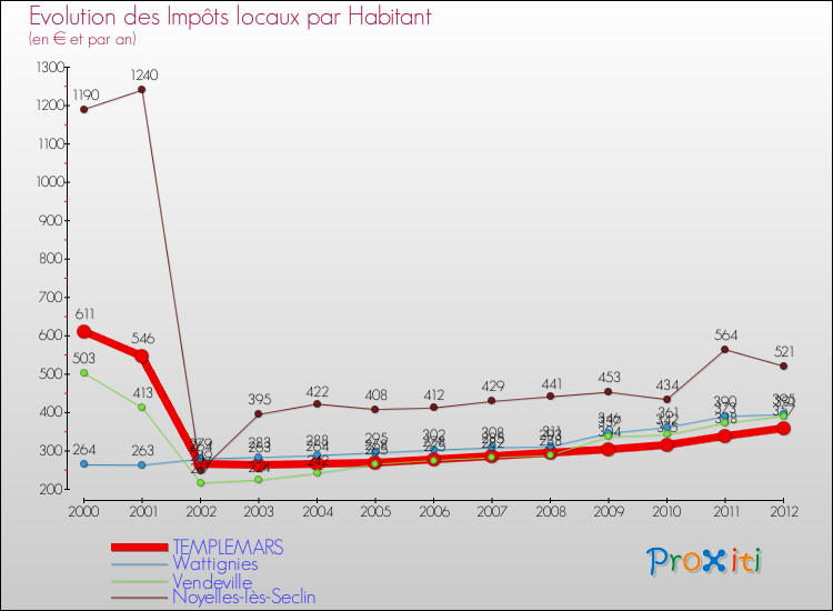 Evolution et montant des impôts locaux par Habitant pour TEMPLEMARS et les communes proches Comparaison des impôts locaux par habitant pour TEMPLEMARS et les communes voisines