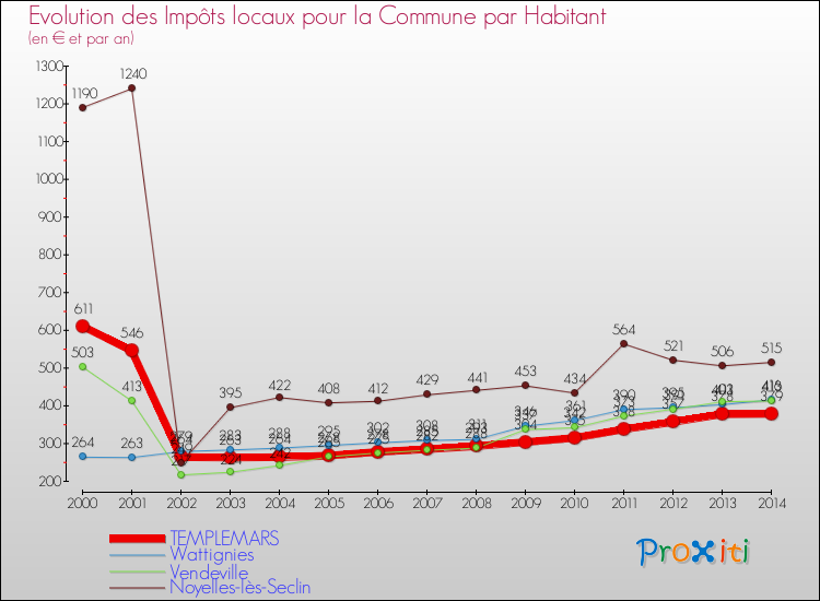 Evolution et montant des impôts locaux par Habitant pour TEMPLEMARS et les communes proches de 2000 à 2014 Comparaison des impôts locaux par habitant pour TEMPLEMARS et les communes voisines de 2000 à 2014