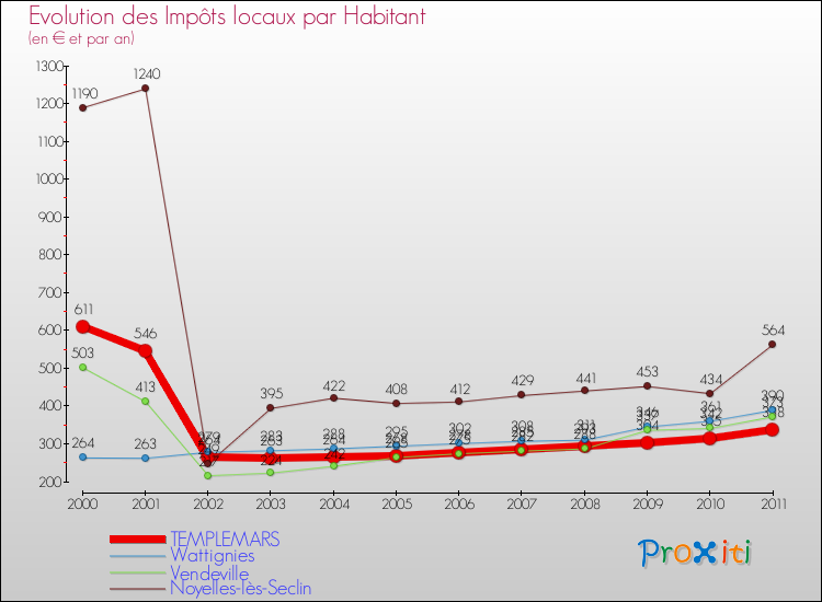 Evolution et montant des impôts locaux par Habitant pour TEMPLEMARS et les communes proches Comparaison des impôts locaux par habitant pour TEMPLEMARS et les communes voisines