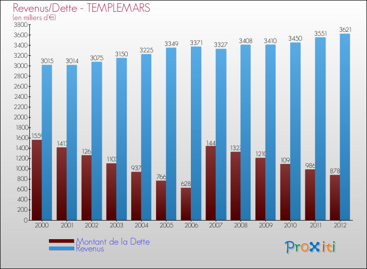 Evolution comparée de la dette et des revenus pour la commune de TEMPLEMARS de 2000 à 2012 Comparaison de la dette et des revenus pour TEMPLEMARS de 2000 à 2012