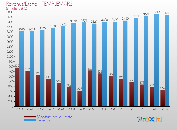 Evolution comparée de la dette et des revenus pour la commune de TEMPLEMARS de 2000 à 2014 Comparaison de la dette et des revenus pour TEMPLEMARS de 2000 à 2014