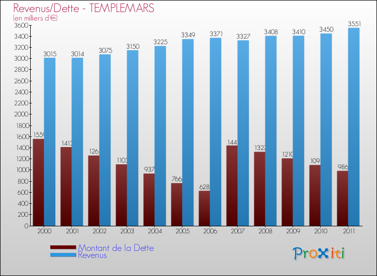 Evolution comparée de la dette et des revenus pour la commune de TEMPLEMARS de 2000 à 2011 Comparaison de la dette et des revenus pour TEMPLEMARS de 2000 à 2011
