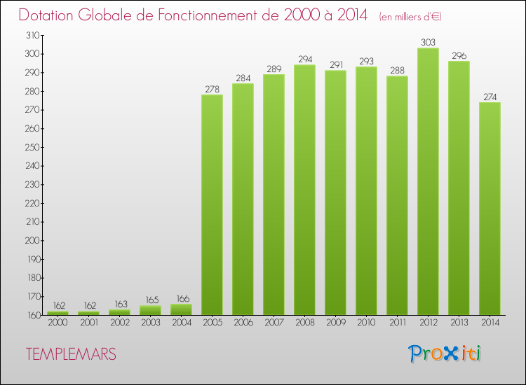 Evolution du montant de la Dotation Globale de Fonctionnement pour la commune de TEMPLEMARS de 2000 à 2014 Evolution du montant de la Dotation Globale de Fonctionnement pour TEMPLEMARS de 2000 à 2014