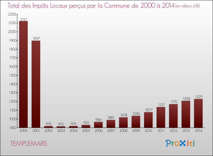 Evolution des Impôts Locaux pour la commune de TEMPLEMARS de 2000 à 2014 Evolution des Impôts Locaux pour TEMPLEMARS de 2000 à 2014