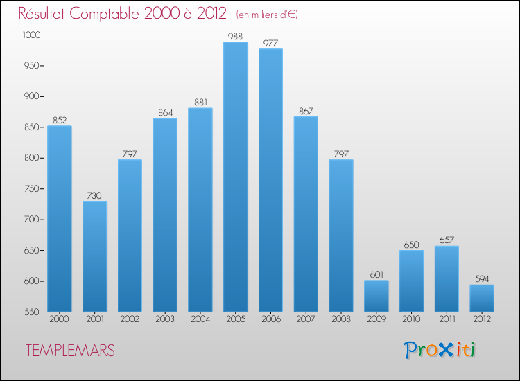 Evolution du résultat comptable pour la commune de TEMPLEMARS de 2000 à 2012 Evolution du résultat comptable pour TEMPLEMARS de 2000 à 2012
