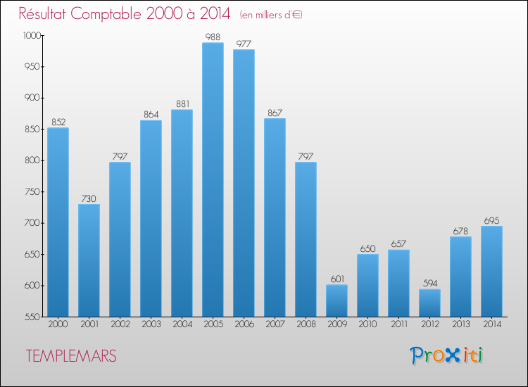 Evolution du résultat comptable pour la commune de TEMPLEMARS de 2000 à 2014 Evolution du résultat comptable pour TEMPLEMARS de 2000 à 2014