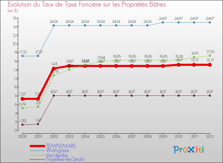 Evolution du taux de la taxe foncière sur le bati pour TEMPLEMARS et les communes proches de 2000 à 2012 Comparaison des taux de taxe foncière sur le bati pour TEMPLEMARS et les communes voisines de 2000 à 2012