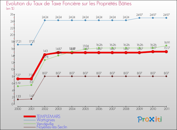 Evolution du taux de la taxe foncière sur le bati pour TEMPLEMARS et les communes proches Comparaison des taux de taxe foncière sur le bati pour TEMPLEMARS et les communes voisines