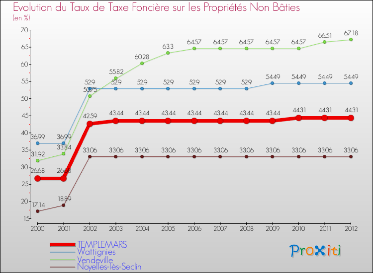 Evolution du taux de la taxe foncière sur les immeubles et terrains non batis pour TEMPLEMARS et les communes proches de 2000 à 2012 Comparaison des taux de la taxe foncière sur les immeubles et terrains non batis pour TEMPLEMARS et les communes voisines de 2000 à 2012