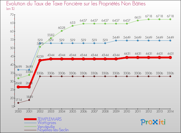Evolution du taux de la taxe foncière sur les immeubles et terrains non batis pour TEMPLEMARS et les communes proches de 2000 à 2014 Comparaison des taux de la taxe foncière sur les immeubles et terrains non batis pour TEMPLEMARS et les communes voisines de 2000 à 2014