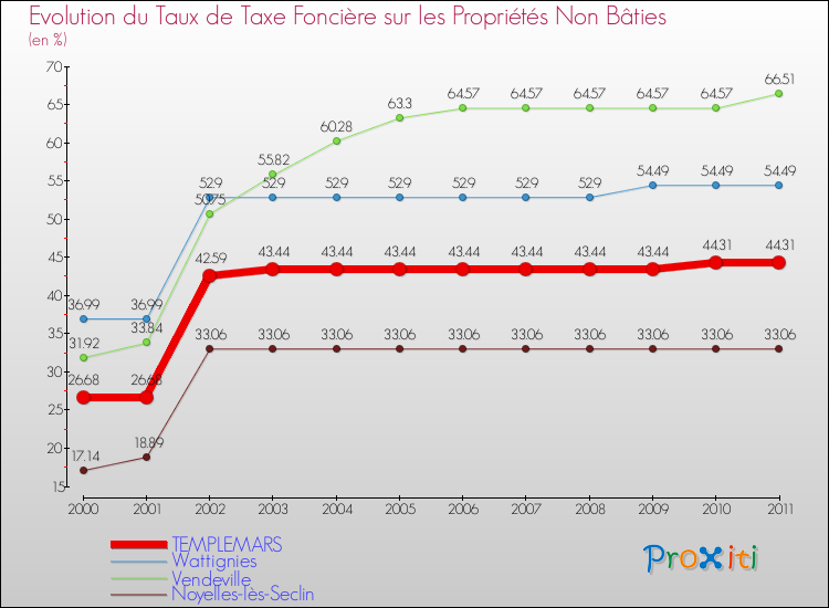 Evolution du taux de la taxe foncière sur les immeubles et terrains non batis pour TEMPLEMARS et les communes proches Comparaison des taux de la taxe foncière sur les immeubles et terrains non batis pour TEMPLEMARS et les communes voisines