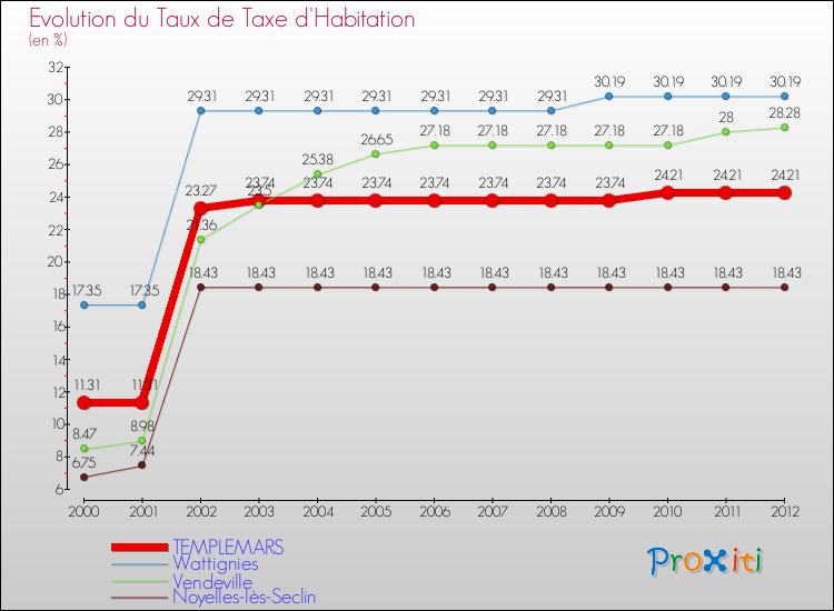 Evolution du taux de la taxe d'habitation pour TEMPLEMARS et les communes proches Comparaison des taux de la taxe d'habitation pour TEMPLEMARS et les communes voisines