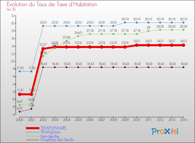 Evolution du taux de la taxe d'habitation pour TEMPLEMARS et les communes proches de 2000 à 2014 Comparaison des taux de la taxe d'habitation pour TEMPLEMARS et les communes voisines de 2000 à 2014