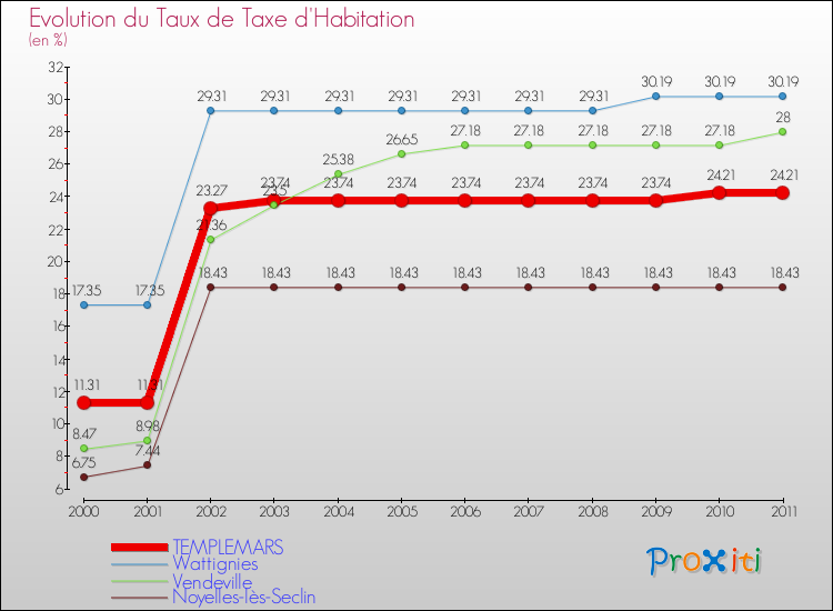 Evolution du taux de la taxe d'habitation pour TEMPLEMARS et les communes proches Comparaison des taux de la taxe d'habitation pour TEMPLEMARS et les communes voisines