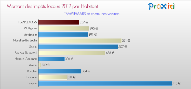 Montant des impôts locaux par Habitant pour TEMPLEMARS et les communes proches Comparaison des impôts locaux par habitant pour TEMPLEMARS et les communes voisines