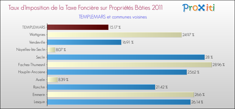 Taux d'imposition de la taxe foncière sur le bati 2011 pour TEMPLEMARS et les communes proches Comparaison des taux d'imposition de la taxe foncière sur le bati 2011 pour TEMPLEMARS et les communes voisines