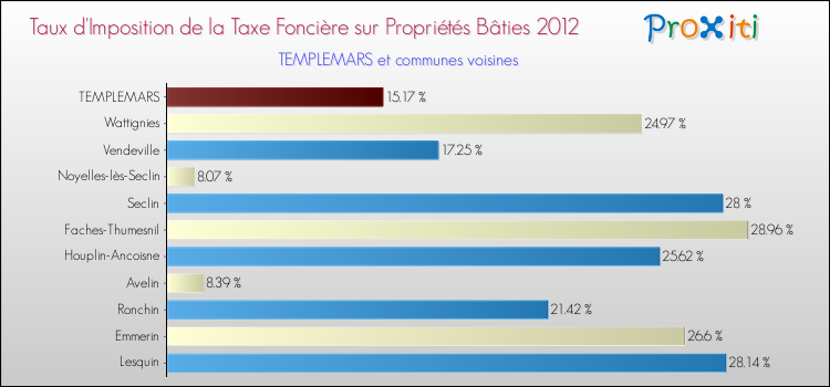 Taux d'imposition de la taxe foncière sur le bati 2012 pour TEMPLEMARS et les communes proches Comparaison des taux d'imposition de la taxe foncière sur le bati 2012 pour TEMPLEMARS et les communes voisines