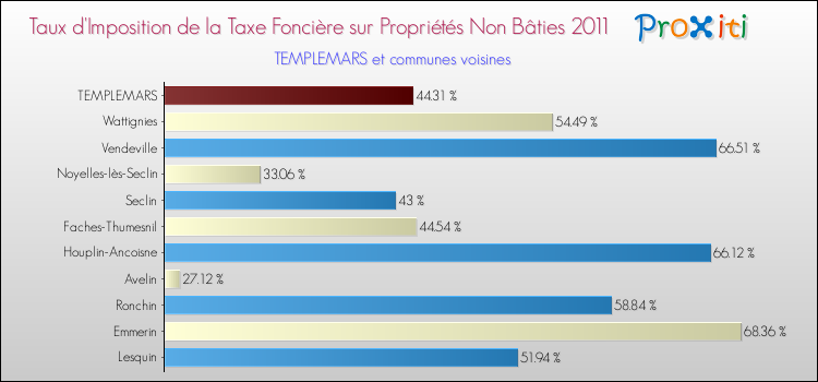 Taux d'imposition de la taxe foncière sur les immeubles et terrains non batis 2011 pour TEMPLEMARS et les communes proches Comparaison des taux d'imposition de la taxe foncière sur les immeubles et terrains non batis 2011 pour TEMPLEMARS et les communes voisines