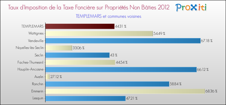 Taux d'imposition de la taxe foncière sur les immeubles et terrains non batis 2012 pour TEMPLEMARS et les communes proches Comparaison des taux d'imposition de la taxe foncière sur les immeubles et terrains non batis 2012 pour TEMPLEMARS et les communes voisines