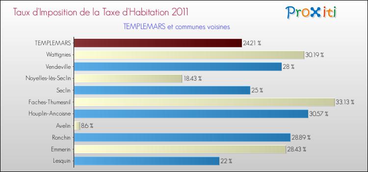 Taux d'imposition de la taxe d'habitation 2011 pour TEMPLEMARS et les communes proches Comparaison des taux d'imposition de la taxe d'habitation 2011 pour TEMPLEMARS et les communes voisines