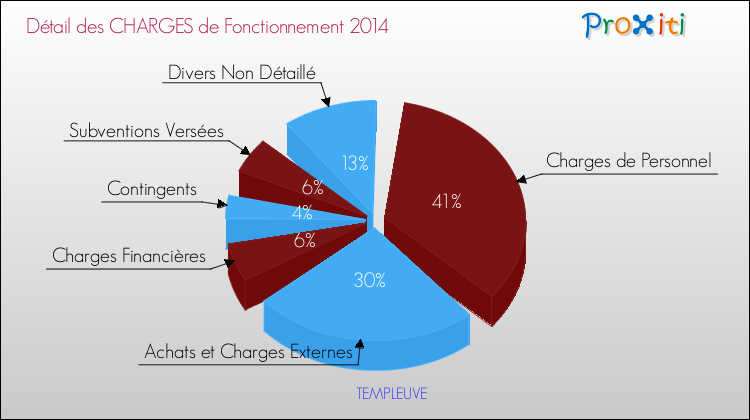 Décomposition des Charges de Fonctionnement 2014 de la commune de TEMPLEUVE Charges de Fonctionnement 2014 pour la commune de TEMPLEUVE