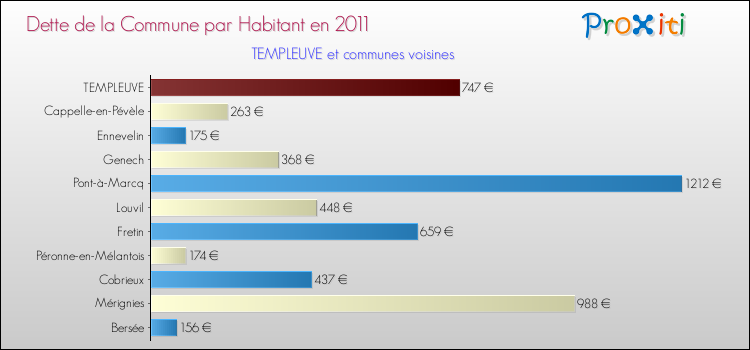 Dette par habitant de la commune en 2011 pour TEMPLEUVE et les communes proches Comparaison de la dette par habitant de la commune en 2011 pour TEMPLEUVE et les communes voisines