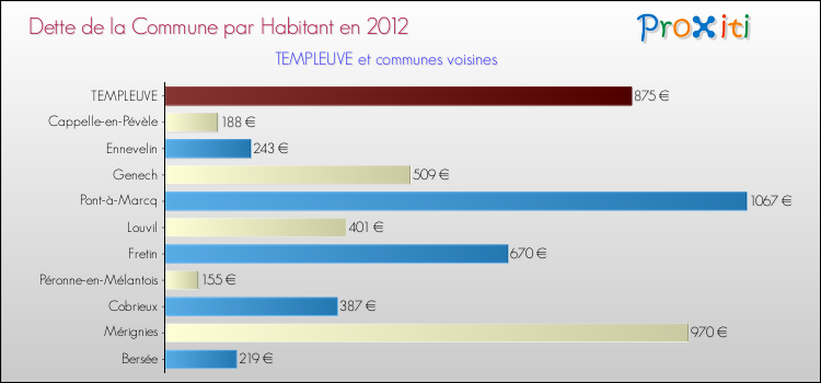 Dette par habitant de la commune en 2012 pour TEMPLEUVE et les communes proches Comparaison de la dette par habitant de la commune en 2012 pour TEMPLEUVE et les communes voisines