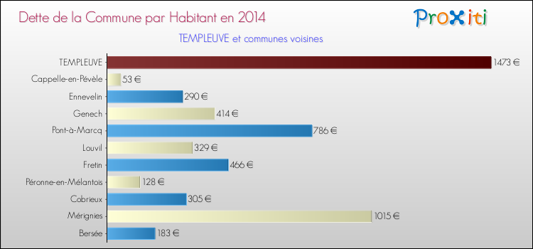 Dette par habitant de la commune en 2014 pour TEMPLEUVE et les communes proches Comparaison de la dette par habitant de la commune en 2014 pour TEMPLEUVE et les communes voisines