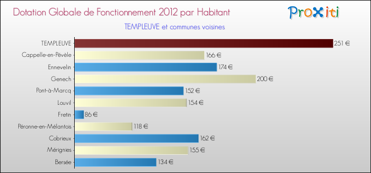 Montant des dotations globales de fonctionnement DGF par Habitant pour TEMPLEUVE et les communes proches Comparaison des des dotations globales de fonctionnement DGF par habitant pour TEMPLEUVE et les communes voisines