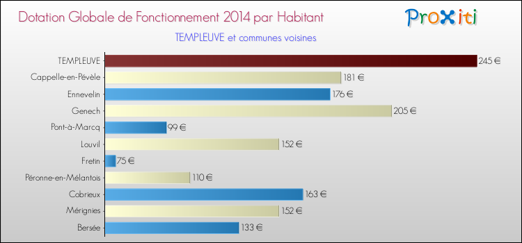 Montant des dotations globales de fonctionnement DGF par Habitant pour TEMPLEUVE et les communes proches en 2014. Comparaison des des dotations globales de fonctionnement DGF par habitant pour TEMPLEUVE et les communes voisines en 2014.