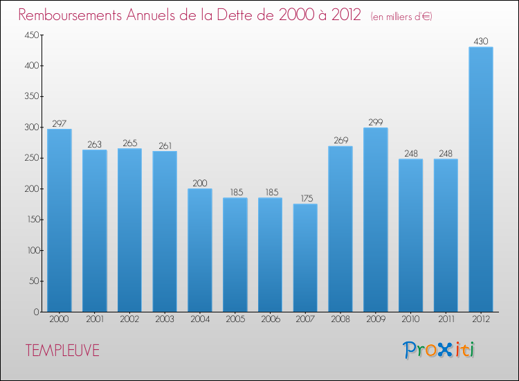 Evolution de l'annuité de la dette pour la commune de TEMPLEUVE de 2000 à 2012 Annuités de la dette pour TEMPLEUVE de 2000 à 2012