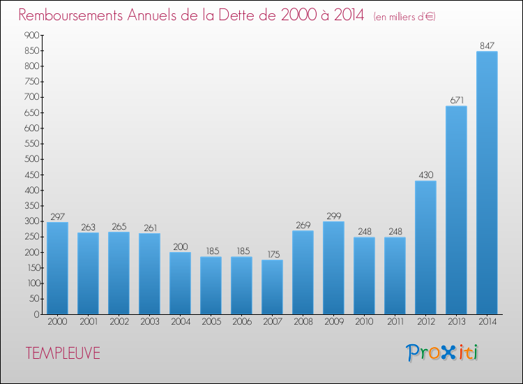 Evolution de l'annuité de la dette pour la commune de TEMPLEUVE de 2000 à 2014 Annuités de la dette pour TEMPLEUVE de 2000 à 2014