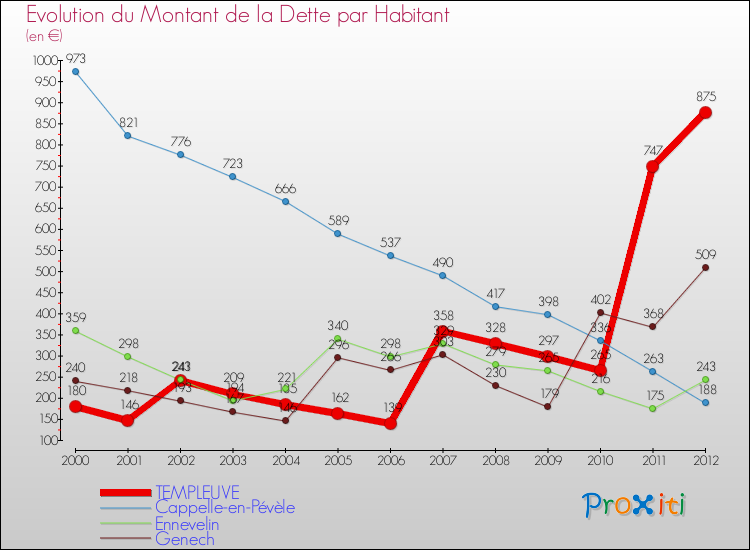 Evolution de la dette par habitant pour la commune de TEMPLEUVE et les communes proches de 2000 à 2012 Comparaison de la dette par habitant pour TEMPLEUVE et les communes voisines de 2000 à 2012