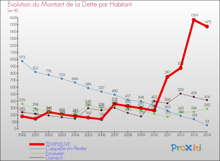 Evolution de la dette par habitant pour la commune de TEMPLEUVE et les communes proches de 2000 à 2014 Comparaison de la dette par habitant pour TEMPLEUVE et les communes voisines de 2000 à 2014