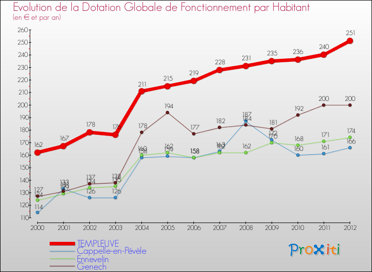 Evolution et montant de la dotation globale de fonctionnement par Habitant pour TEMPLEUVE et les communes proches Comparaison des dotations globales de fonctionnement par habitant pour TEMPLEUVE et les communes voisines