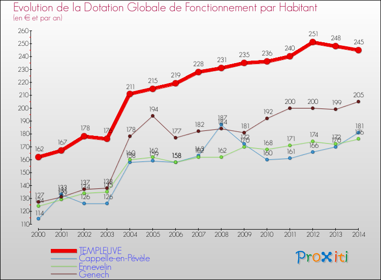 Evolution et montant de la dotation globale de fonctionnement par Habitant pour TEMPLEUVE et les communes proches de 2000 à 2014. Comparaison des dotations globales de fonctionnement par habitant pour TEMPLEUVE et les communes voisines de 2000 à 2014.