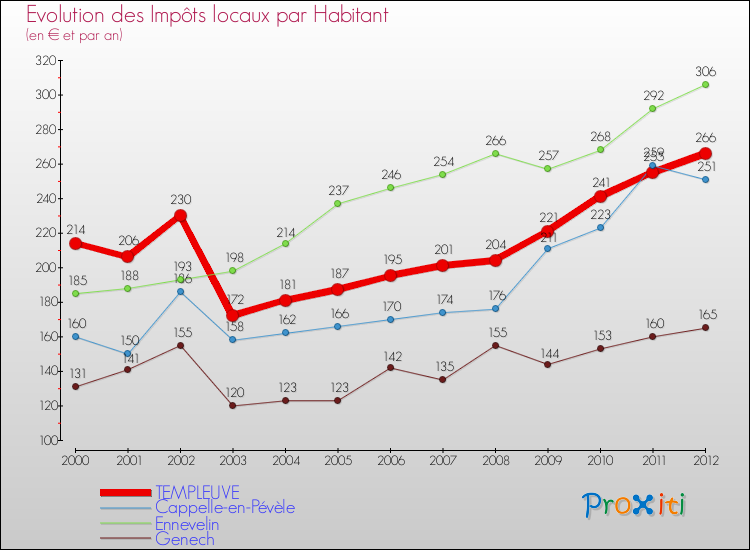 Evolution et montant des impôts locaux par Habitant pour TEMPLEUVE et les communes proches Comparaison des impôts locaux par habitant pour TEMPLEUVE et les communes voisines