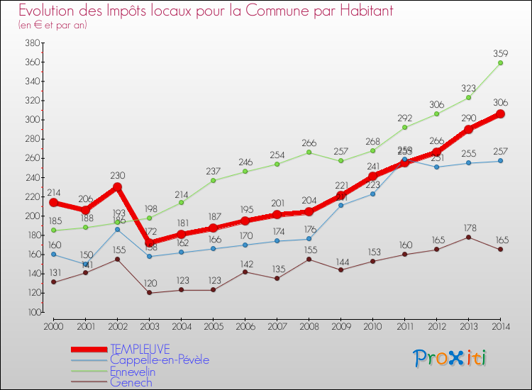 Evolution et montant des impôts locaux par Habitant pour TEMPLEUVE et les communes proches de 2000 à 2014 Comparaison des impôts locaux par habitant pour TEMPLEUVE et les communes voisines de 2000 à 2014