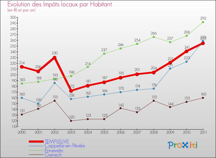 Evolution et montant des impôts locaux par Habitant pour TEMPLEUVE et les communes proches Comparaison des impôts locaux par habitant pour TEMPLEUVE et les communes voisines