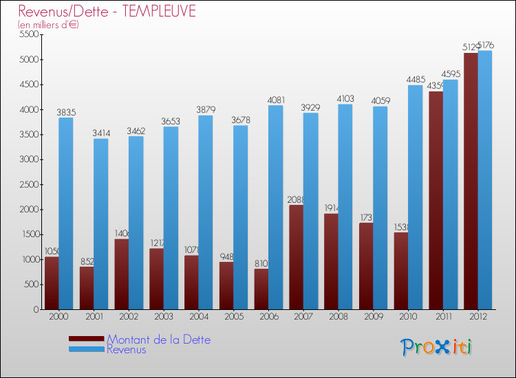 Evolution comparée de la dette et des revenus pour la commune de TEMPLEUVE de 2000 à 2012 Comparaison de la dette et des revenus pour TEMPLEUVE de 2000 à 2012