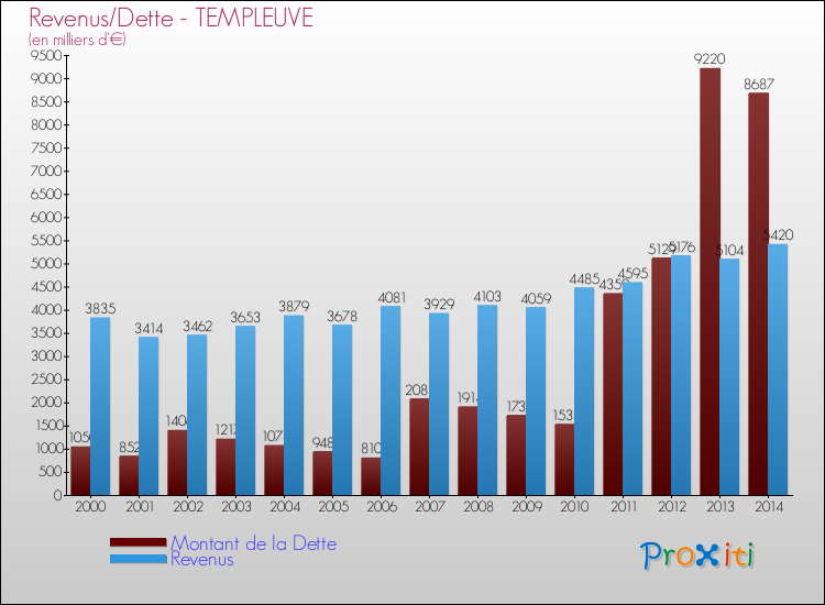 Evolution comparée de la dette et des revenus pour la commune de TEMPLEUVE de 2000 à 2014 Comparaison de la dette et des revenus pour TEMPLEUVE de 2000 à 2014