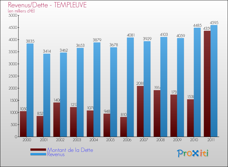 Evolution comparée de la dette et des revenus pour la commune de TEMPLEUVE de 2000 à 2011 Comparaison de la dette et des revenus pour TEMPLEUVE de 2000 à 2011