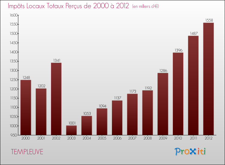 Evolution des Impôts Locaux pour la commune de TEMPLEUVE de 2000 à 2012 Evolution des Impôts Locaux pour TEMPLEUVE de 2000 à 2012