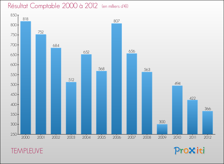 Evolution du résultat comptable pour la commune de TEMPLEUVE de 2000 à 2012 Evolution du résultat comptable pour TEMPLEUVE de 2000 à 2012