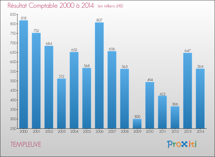 Evolution du résultat comptable pour la commune de TEMPLEUVE de 2000 à 2014 Evolution du résultat comptable pour TEMPLEUVE de 2000 à 2014