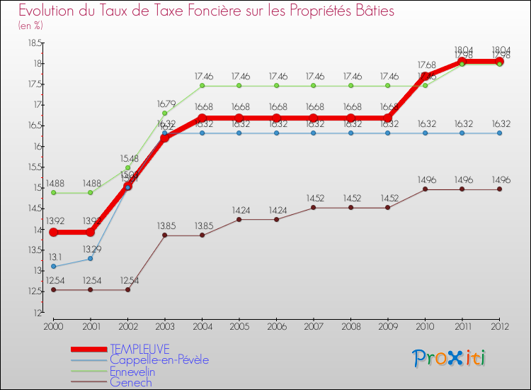 Evolution du taux de la taxe foncière sur le bati pour TEMPLEUVE et les communes proches de 2000 à 2012 Comparaison des taux de taxe foncière sur le bati pour TEMPLEUVE et les communes voisines de 2000 à 2012