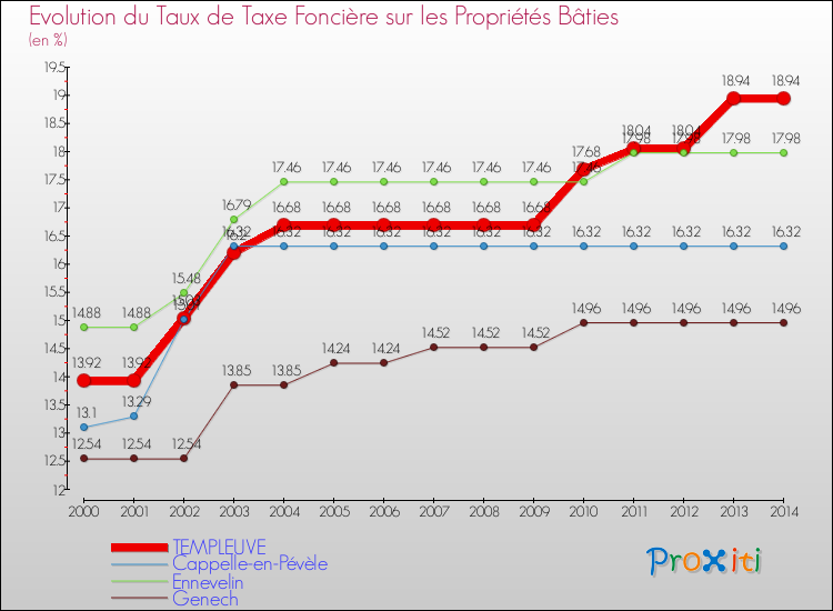 Evolution du taux de la taxe foncière sur le bati pour TEMPLEUVE et les communes proches de 2000 à 2014 Comparaison des taux de taxe foncière sur le bati pour TEMPLEUVE et les communes voisines de 2000 à 2014